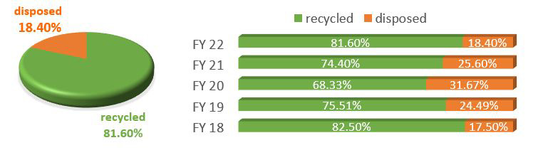 A graphic with a pie chart explaining disposed versus recycled material.