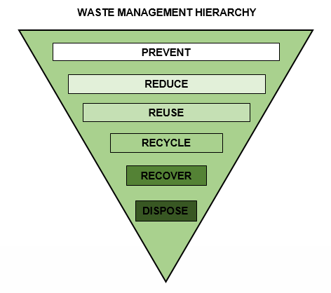 Waste Hieracrchy.PNG