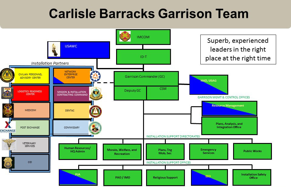 Carlisle Barracks Org Chart