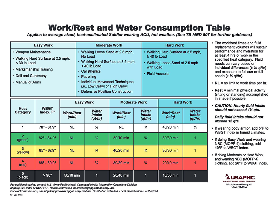 Work Rest and Water consumption table