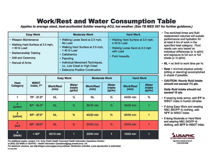 Work Rest and Water consumption table
