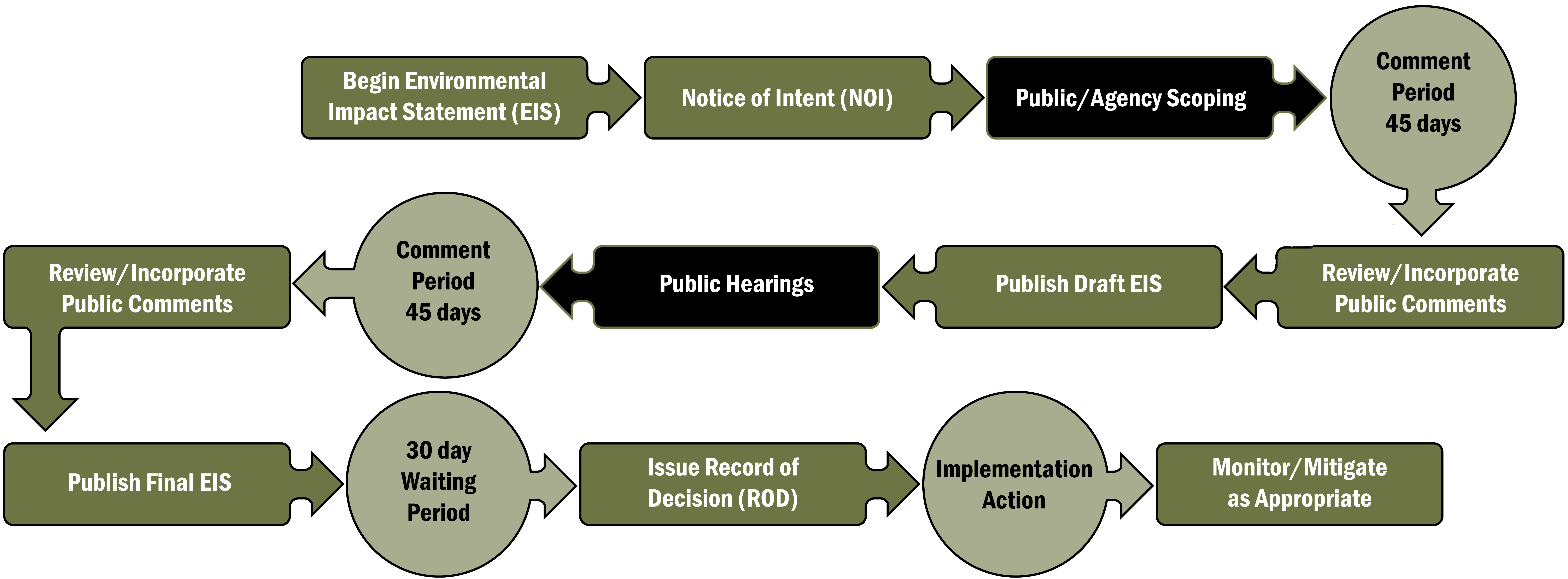 Chart outlining NEPA process