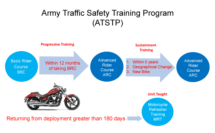 Motorcycle Training Progression Graphic