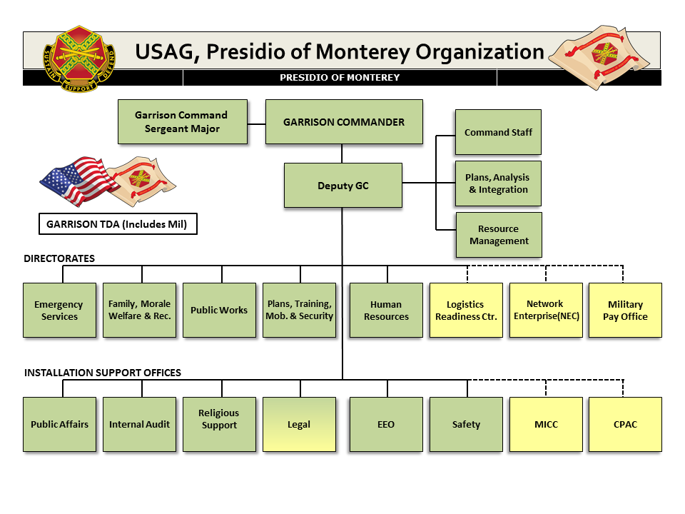 Presidio of Monterey Organizational Chart