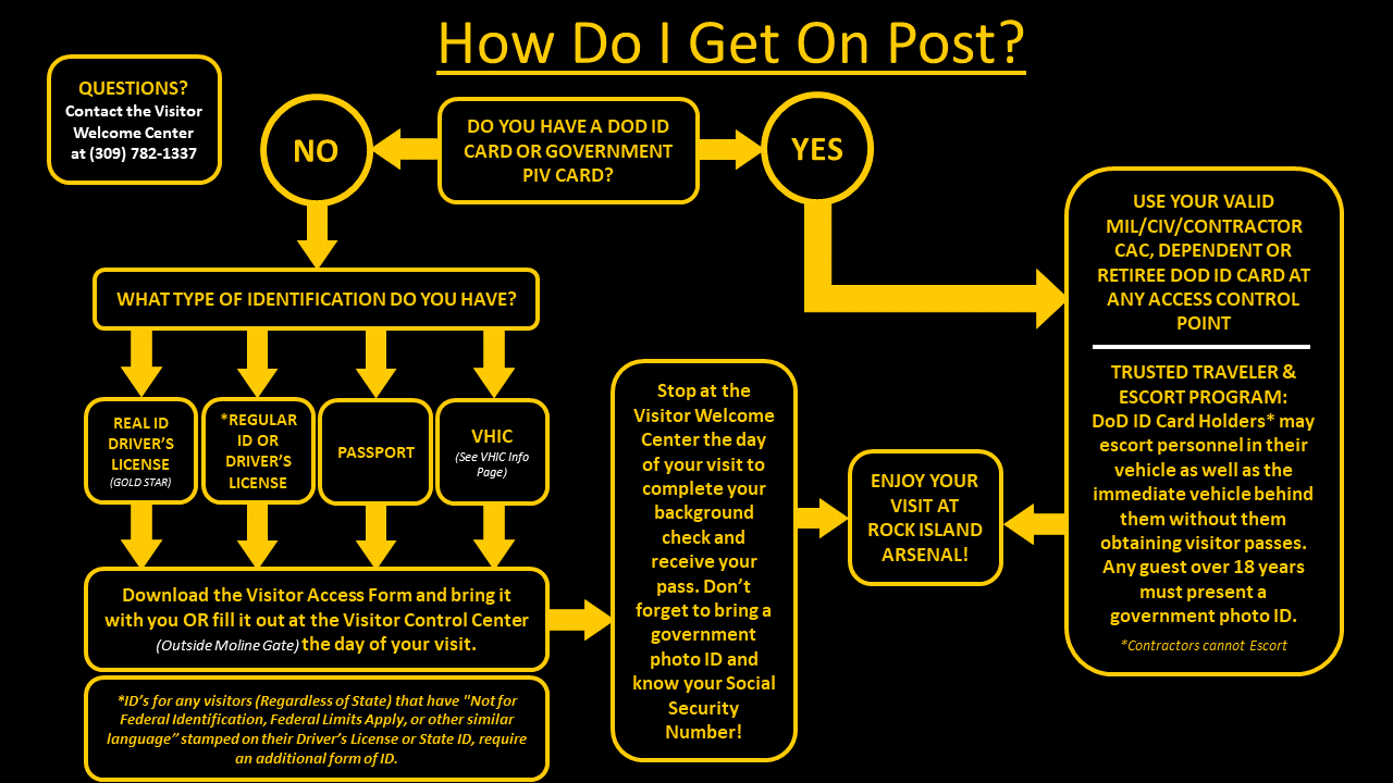 How to get on post
