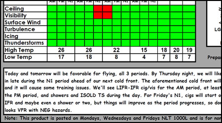 7-Day Forecast