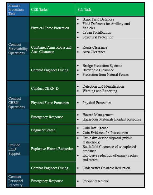 Primary protection tasks cross-referenced with CER tasks