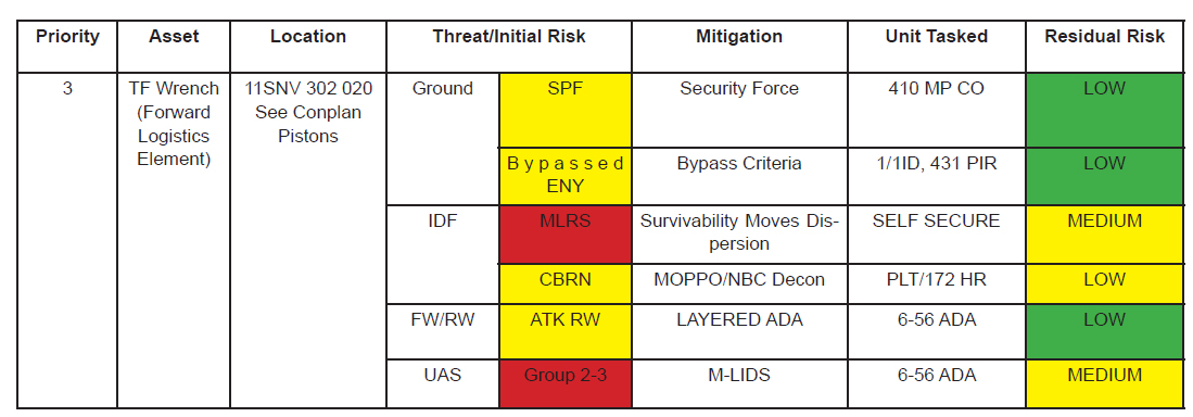 The PPL helps match protection capabilities to specific threats, reducing the risk to critical assets. (Source: 1ID Protection.)