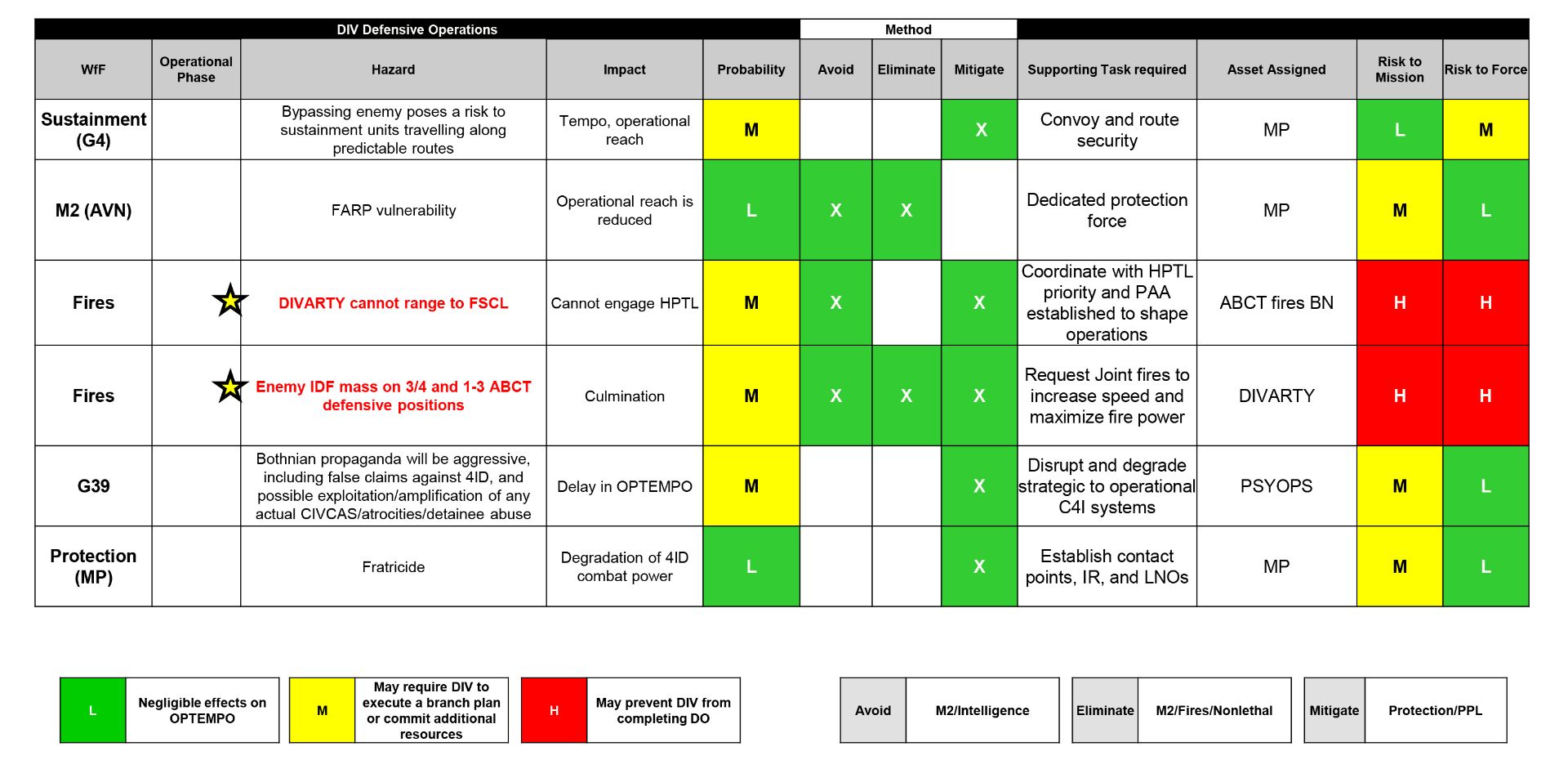 Figure 2. Example of a divison level risk matrix