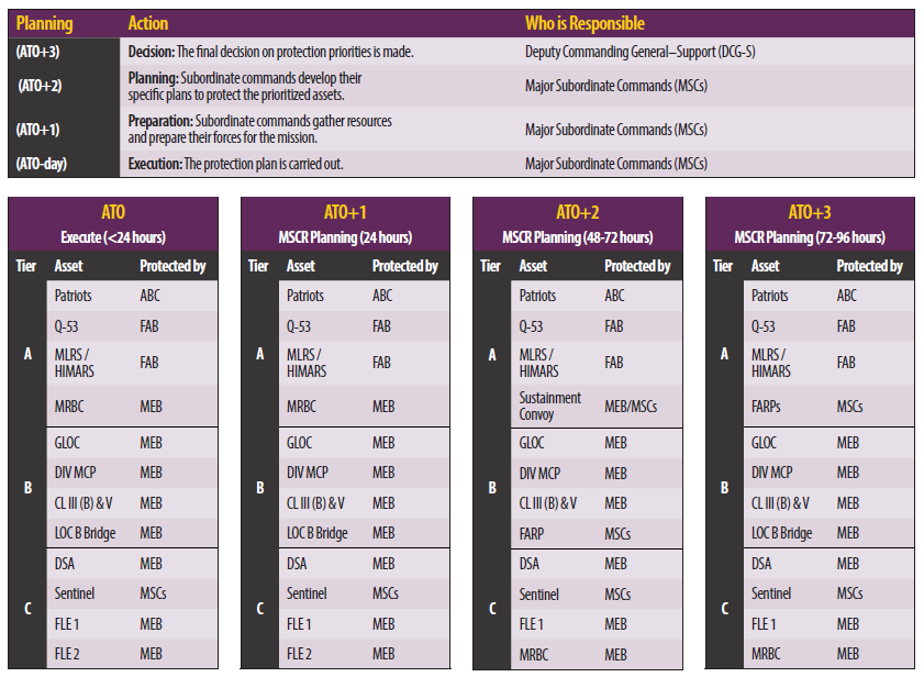 Figure 3. 42nd ID Protection PPL Running Estimate