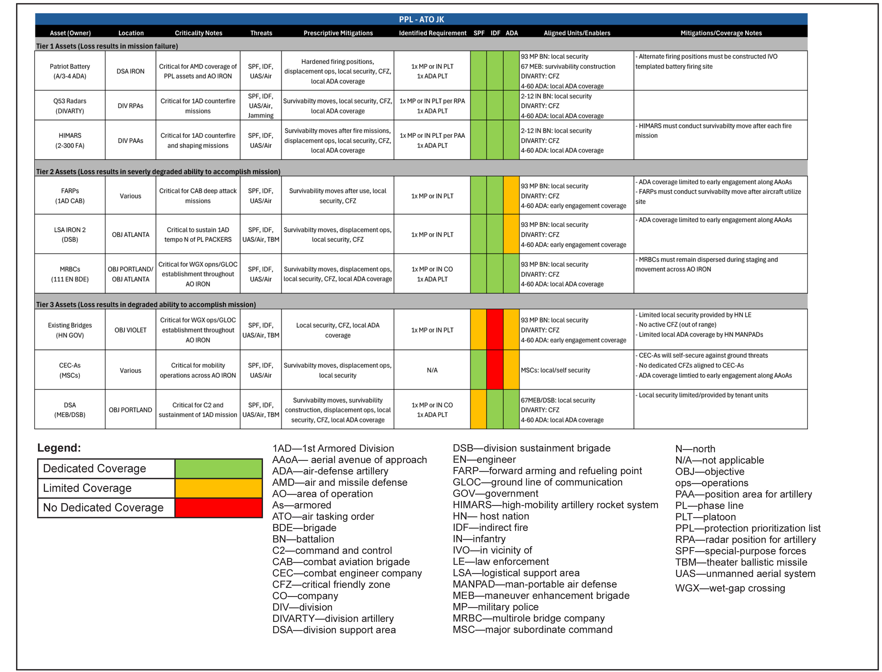 Table 1. PPL Template