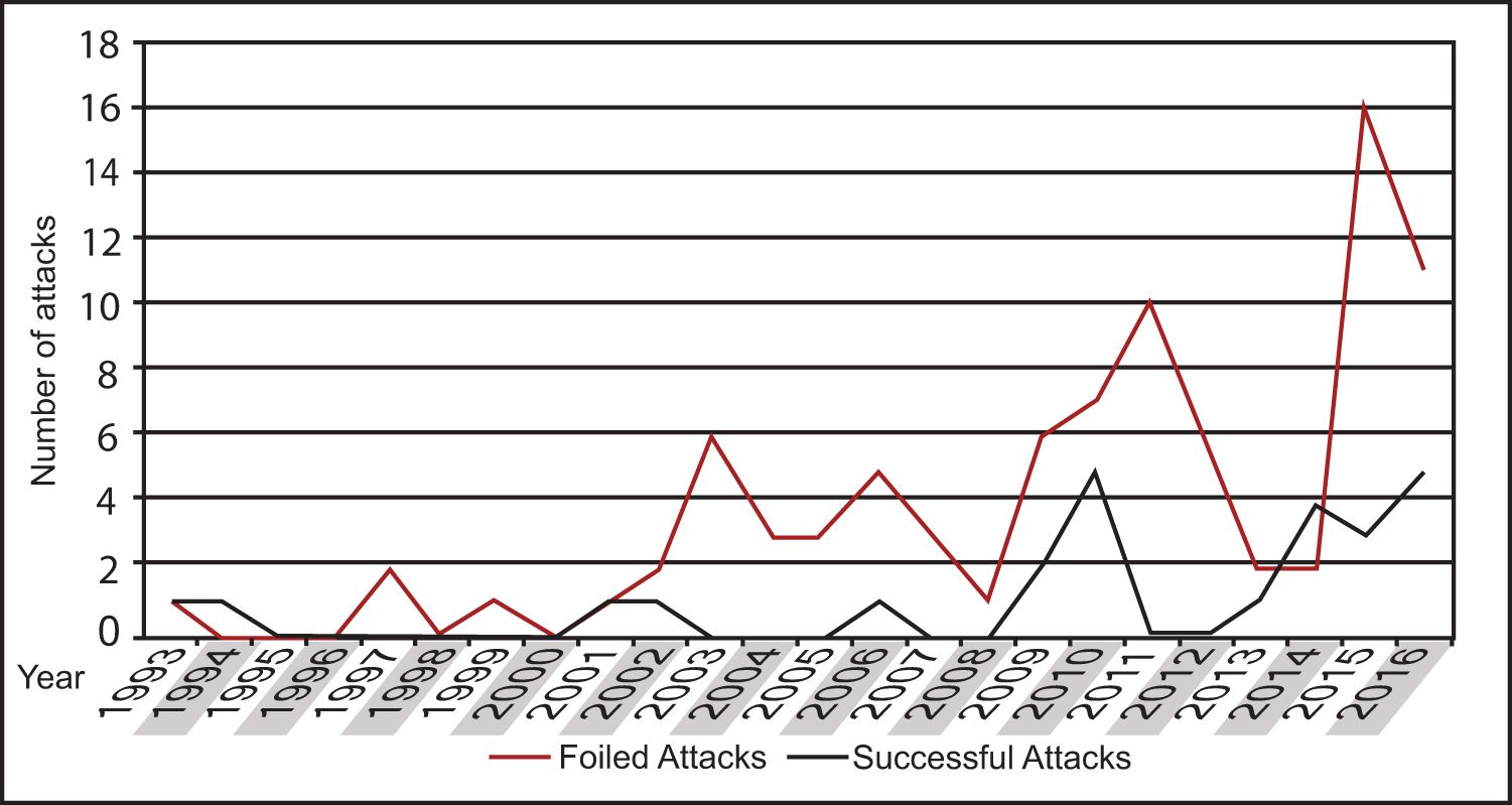 Figure 1. Frequency of successful and foiled attacks by year (1993–2016)2