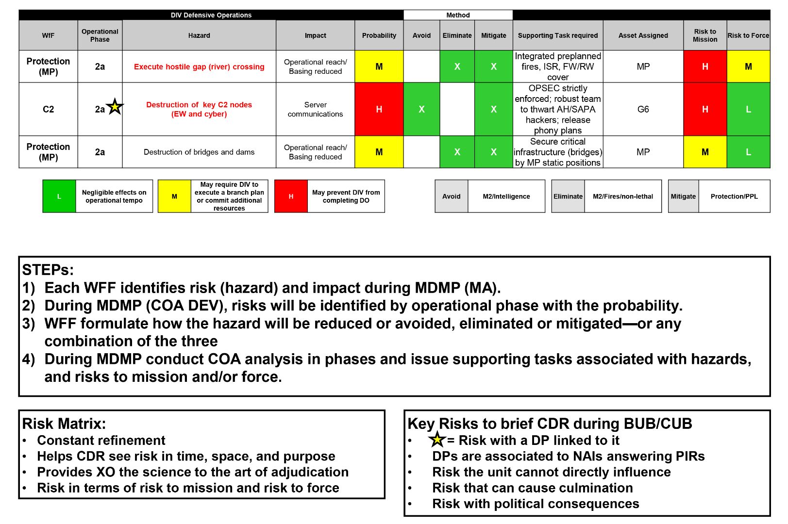 Figure 2. Example of a divison level risk matrix