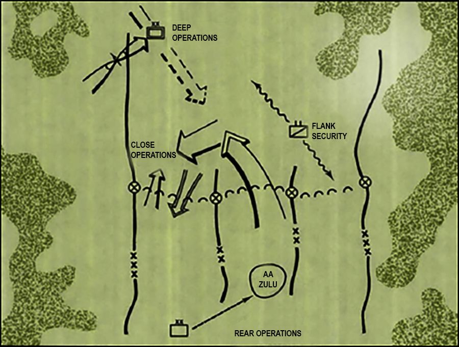 Figure 1. Example of the operational framework (offense) during the AirLand battle era
