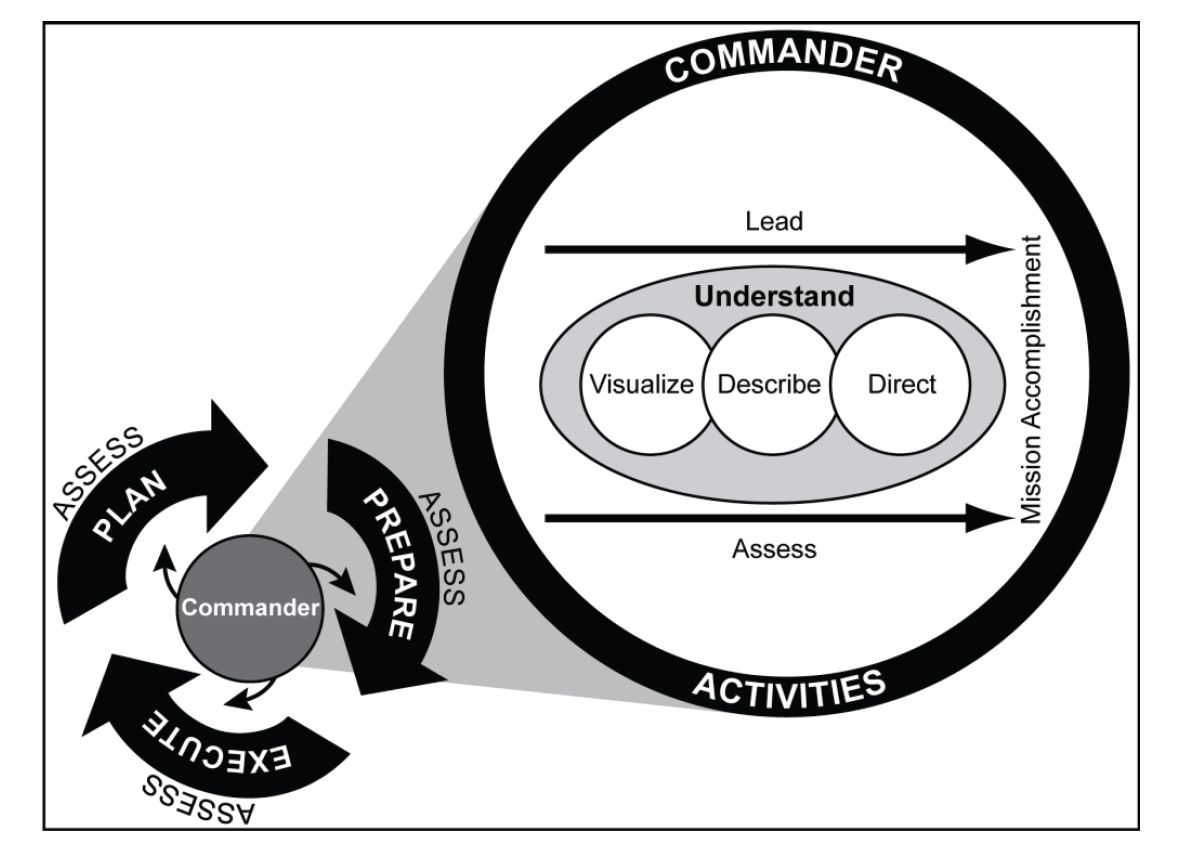 Operations process