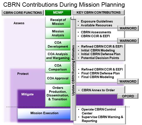 Operationalizing CBRN Core Functions :: FORT LEONARD WOOD