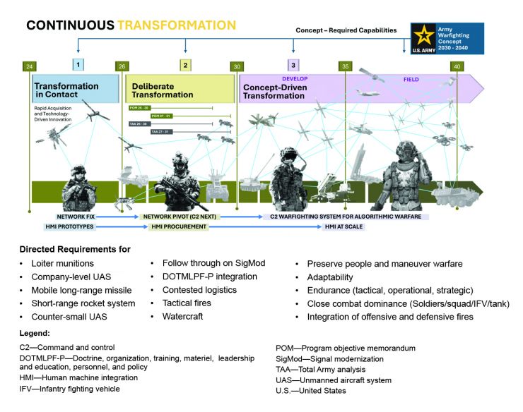 Figure 1. Continuous transformation strategy